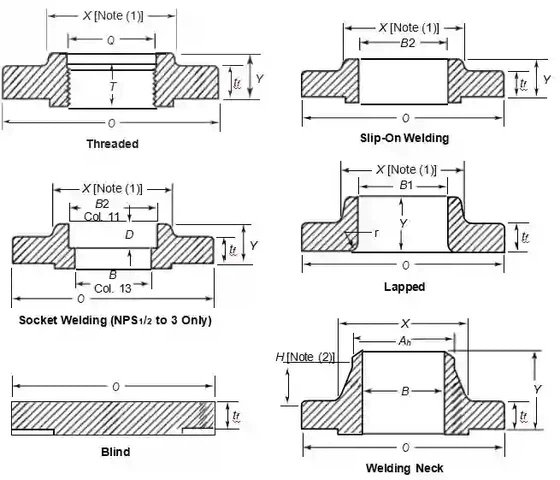 Class 150 Flanges Class 150 Flanges